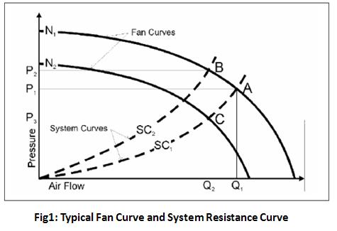 How To Read A Fan Curve Chart