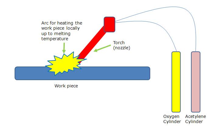 oxy-gas-cutting-process-and-its-applications