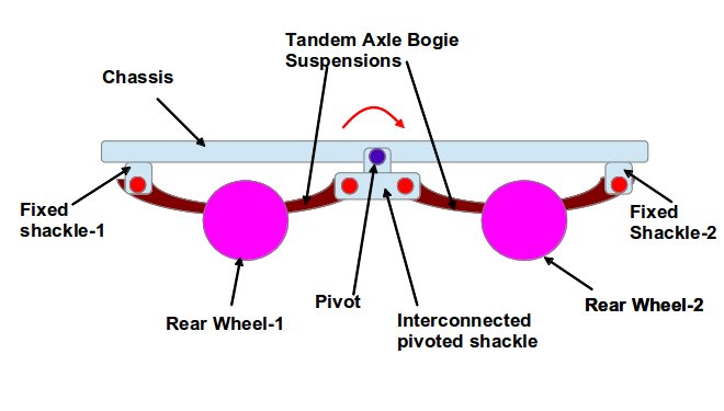 Tandem Twin Axle Bogie Suspension vs Uncompensated Twin Axle Suspension  System