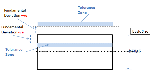 Fig.2: Showing Location of Tolerance Zone Related to Positive and Negative Basic Deviation