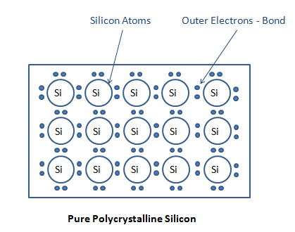 Silicon Crystal Structure
