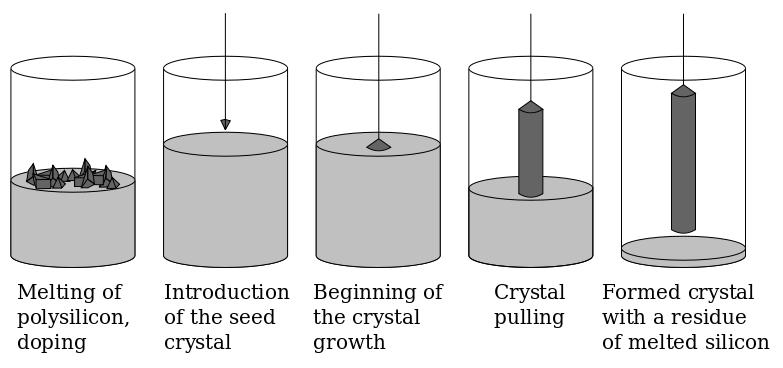 Czochralski Process of Making Pure Polysilicon Crystal Ignot