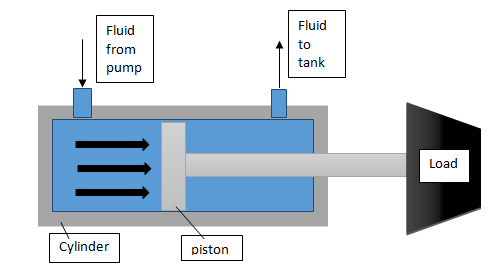Block Diagram for Working of Hydraulic Cylinder