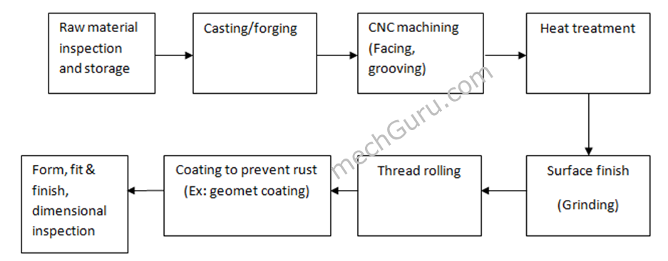 Bolt Fastener Manufacturing Process Flow Chart