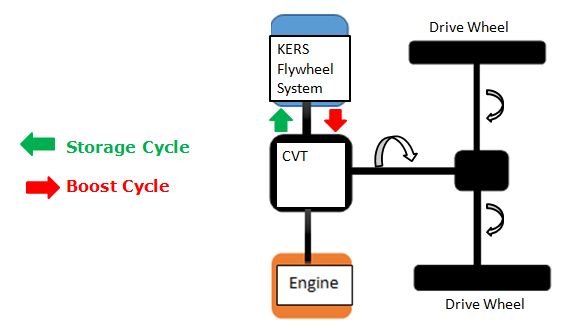 Mechanical Flywheel Based Kinetic Energy Recovery System