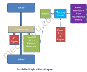 Parallel Mild Hybrid Car Working