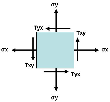 Typical stress system - mechGuru
