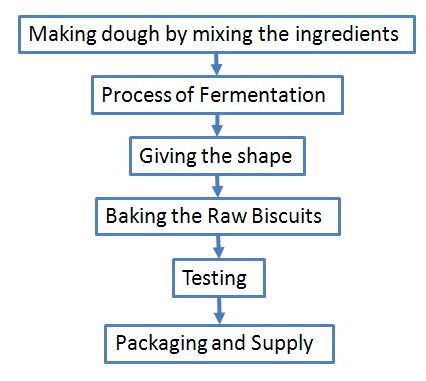 The Process and Machinery Required for Making Biscuits