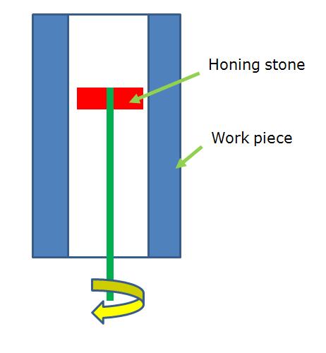 Honing Process and its Applications