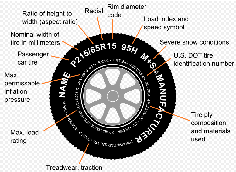 Wheel Rolling Radius Calculation and Reading Tire Spec