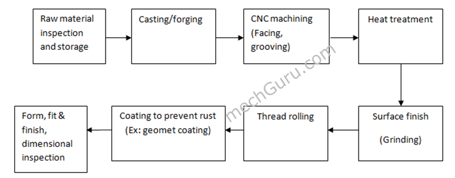 Bolt Fastener Manufacturing Process Flow Chart | mechGuru
