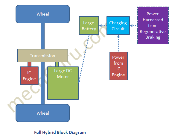 How Full Hybrid Vehicle Works